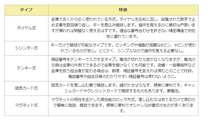 金庫の選び方⑤～機能を選ぶ～